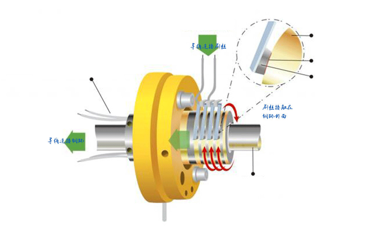 滑環(huán)的工作原理是怎樣的？
